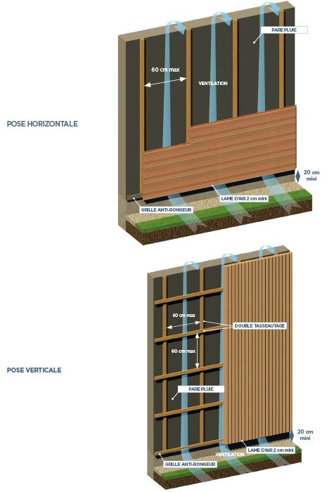 Pour la pose bardage bois vertical, prenez en compte la mise en place du pare-pluie, de la ventilation, du double tasseautage et de la grille anti rongeurs