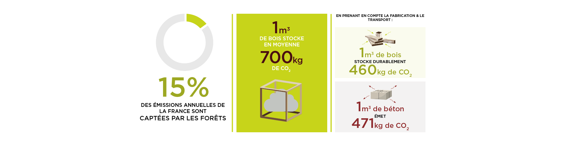 1m3 de bois utilisé en matériau évite 1 tonne de CO2 émise par un autre matériau
